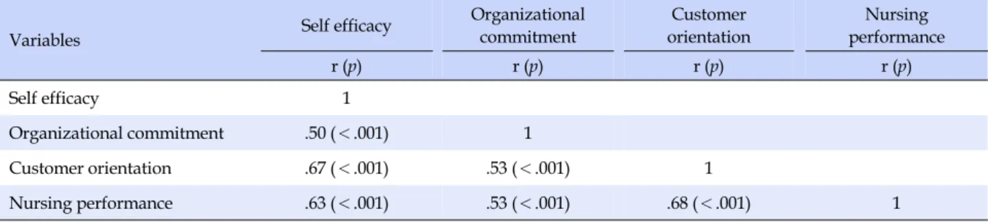Table 4. Correlations of Self Efficacy, Organizational Commitment, Customer Orientation and Nursing Performance (N=134)