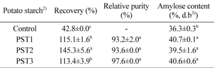 Table 3. Mean values 1)  of recovery, relative purity, and amylose content of potato starches extracted from whole-tissues of the frozen potato using food-grade cellulase