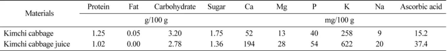 Table 2. Influence of pH on the growth of lactic acid bacteria in kimchi cabbage juice at 5 o C without supplements and sterilization (Unit: log CFU/mL)