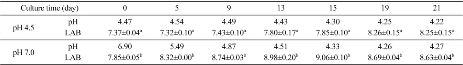 Table 4. Effects of adjusting pH on the growth of lactic acid bacteria in kimchi cabbage juice at 5 o C without sterilization (Unit: log CFU/ mL)