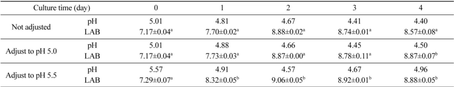 Table 6. Effects of starter inoculation, adjusting pH and adding kimchi cabbage juice on the growth of lactic acid bacteria in kimchi cabbage juice at 20 o C without supplements and sterilization (Unit: log CFU/mL)