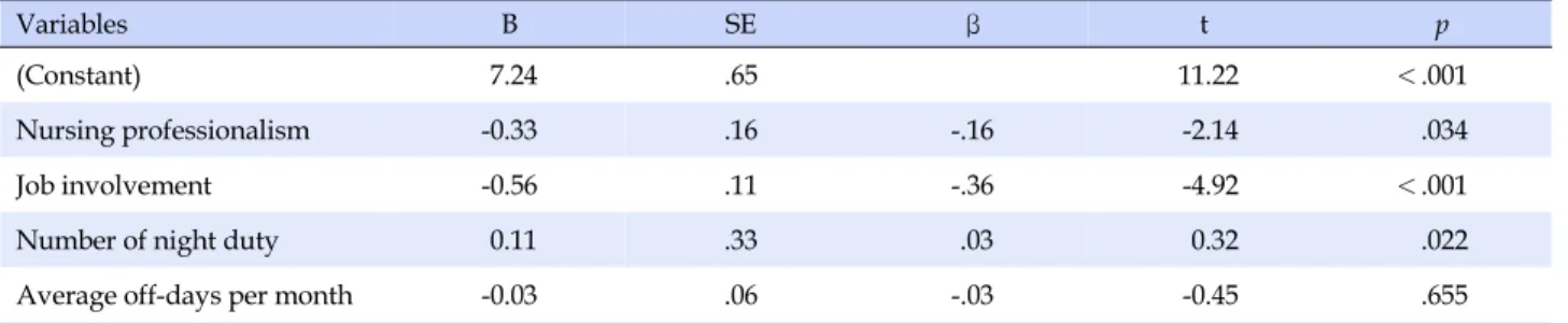 Table 4. Factors Influencing Turnover Intention (N=179)