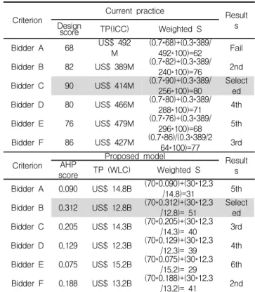Table 9. Comparison by Adjusted evaluation selection method -Adjusted S