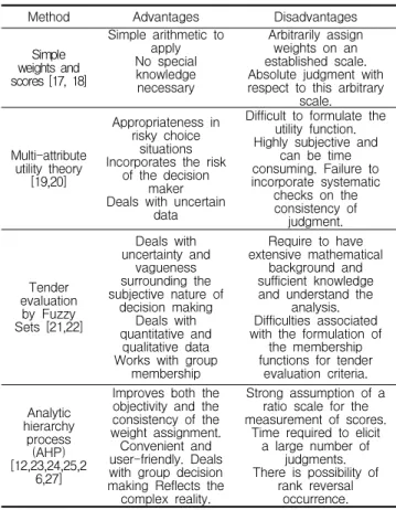 Table 1. Comparison of evaluation methods