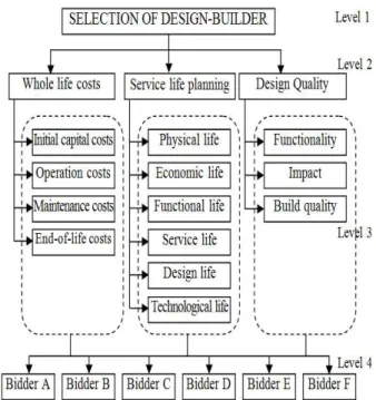 Figure 1. Hierarchy for design-builder selection