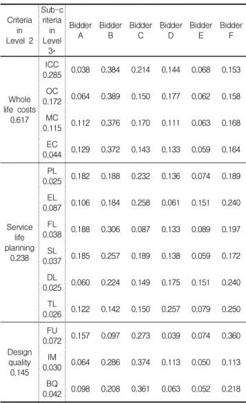 Table 5. Final results shown as relative and idealized scores Bidder Relative
