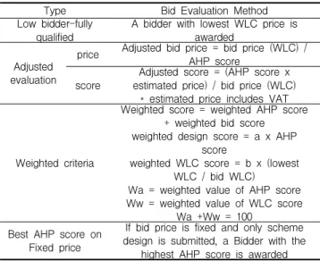 Table 7. Comparison by Low bidder-fully qualified selection method Criterion Current practice Results Proposedmodel Results