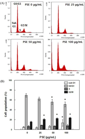 Fig. 3. Flow cytometric DNA content analysis of HepG2 cells treated with PSE. HepG2 cells were treated with PSE for 24 h