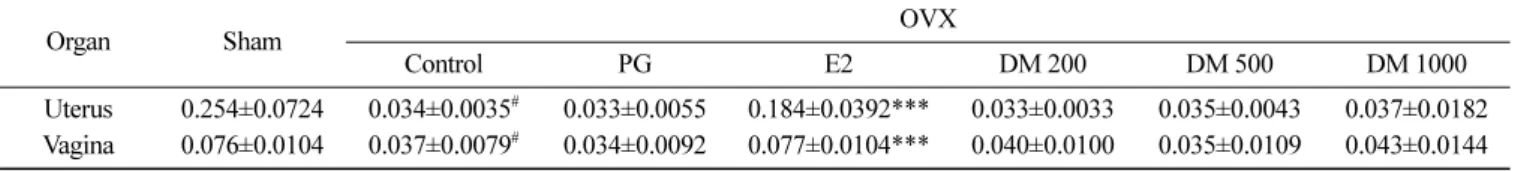 Table 2. Plasma lipid profiles in ovariectomized rats after   Dendropanax morbifera administration
