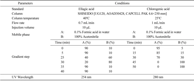 Table 2. The extraction yield of various solvent extracts obtained from 1,500 g of dry weight  E