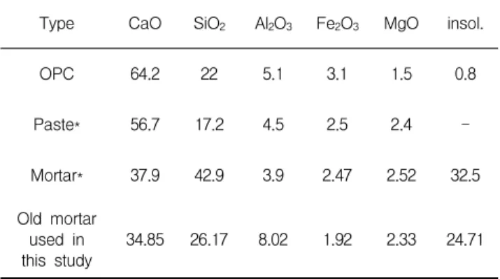 Figure 4. XRD for the fine grained