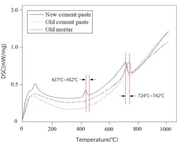 Figure 5. DSC curve of old cement paste(curing ages 7 days)