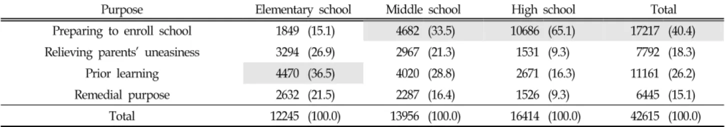 Table  3.  Purposes  of  Private  Education Frequency(%)