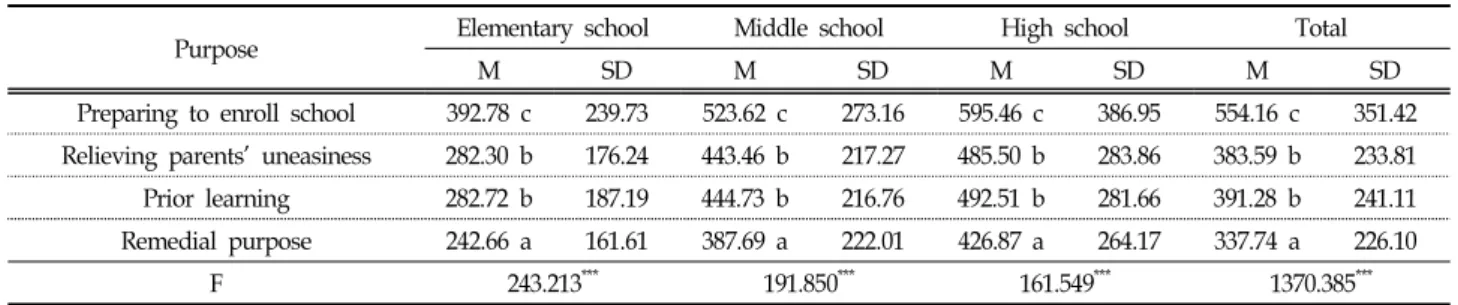 Table  4.  Private  educational  expenditure  according  to  the  purpose  of  private  education (Unit:  10,000  KRW)