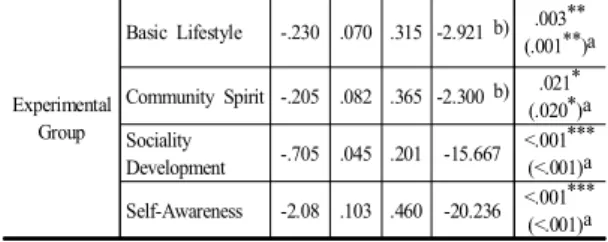 Table  12. Mean  Comparison  of  After  Forest  Fairy  Tale  Activities  Classification Group t pExperimental Group (n=20) Control  Group(n=19) M SD M SD Basic  Lifestyle 3.220 .177 2.463 .198 -12.62 <.001*** Community  Spirit 3.195 .188 2.437 .245 -10.