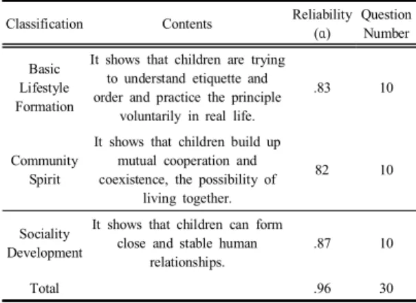 Table  1. Operational  Definition  and  Reliability  of  Emotion  control  function