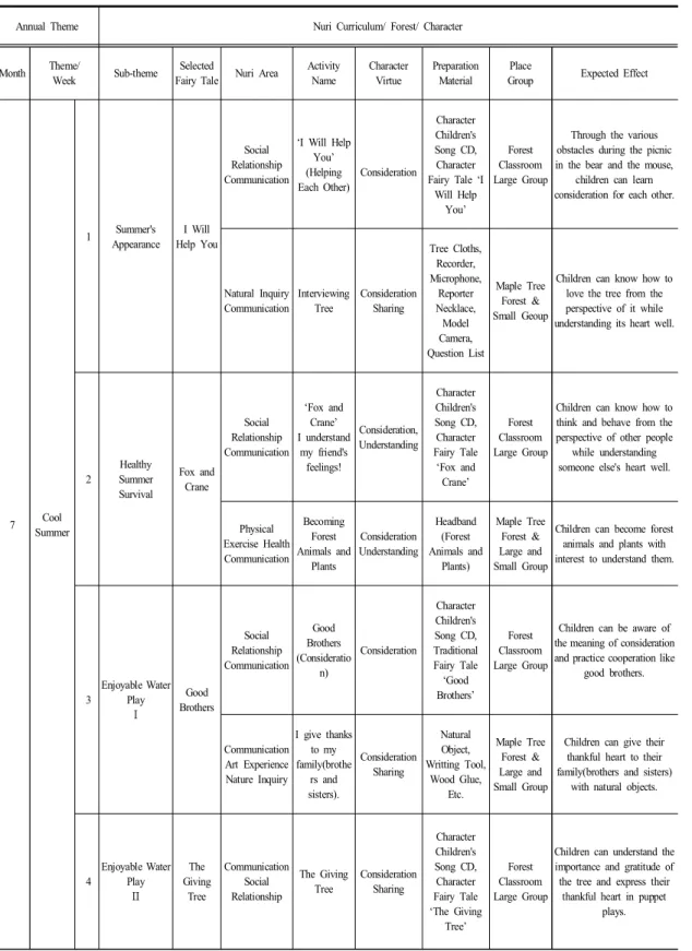 Table  8. Program  of  Nuri  Curriculum-Linked  Forest  Play  Activities(16th  Class  Time)