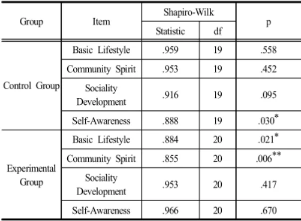 Table  9. Homogeneity  Test 