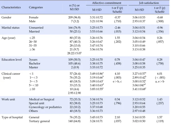 Table 1. General Characteristics and Differences in Affective Commitment, Job Satisfaction (N=216)