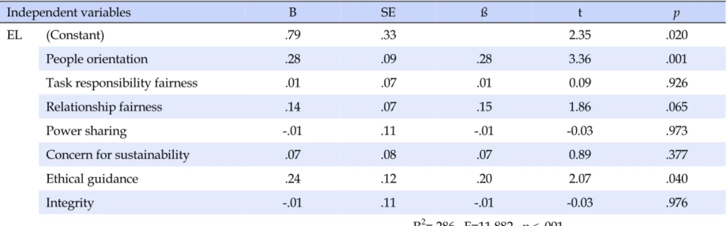 Table 4. Effect of Head Nurses' Ethical Leadership on Affective Commitment of Nurse