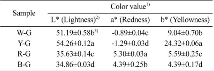 Table 2. Hunter color values of heat-treated garlic for different aging times