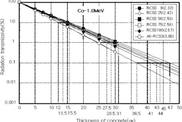 Figure  5  illustrates  the  results  of  an  analysis  of  Co-1.0  MeV  by  replacement  rate  and  gamma  transmissivity in a semi log plot