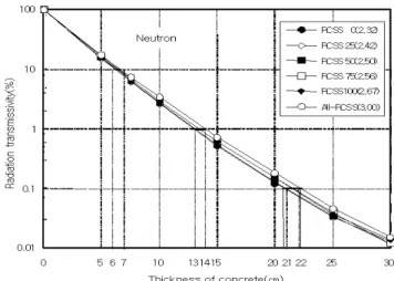 Figure  7  illustrates  the  results  of  an  analysis  of  neutron  beam  by  replacement  rate  and  gamma  transmissivity a semi log plot