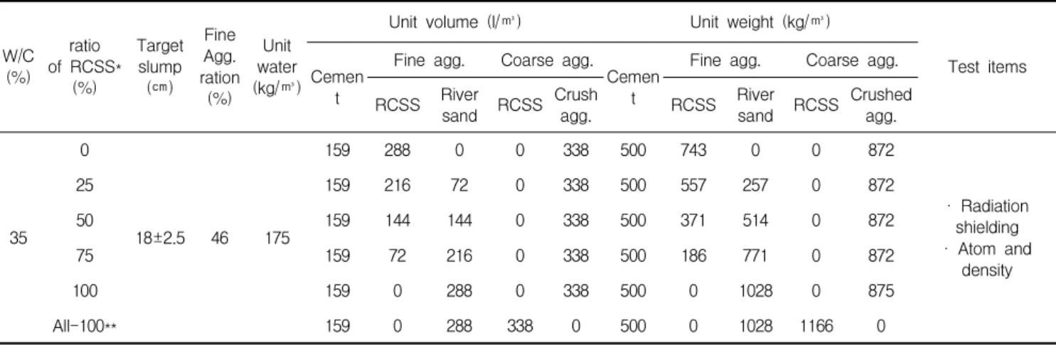 Table 1. Mix plan