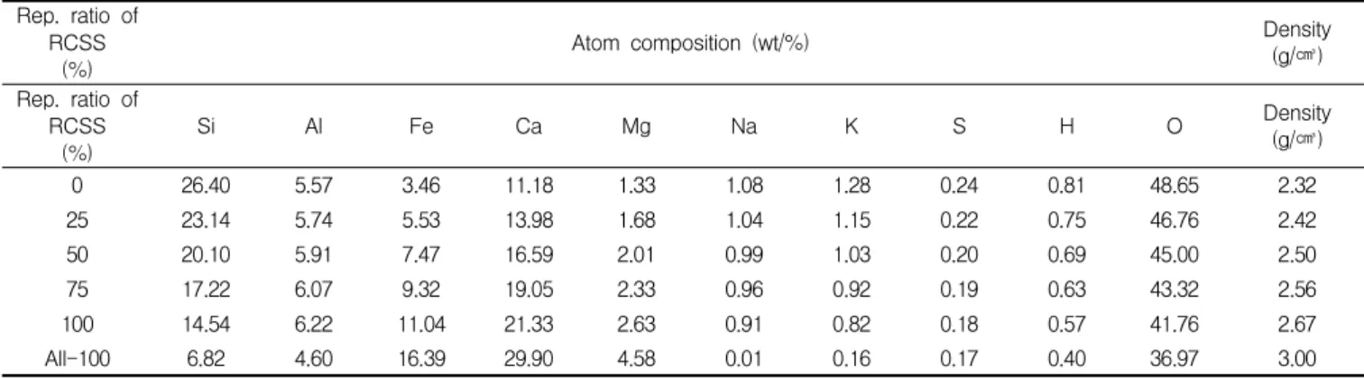 Table 4. Atom analysis according concrete mix ratio