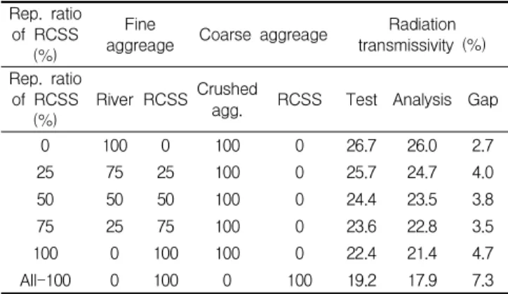 Table 5. Test and analysis according replacement ratio RCSS