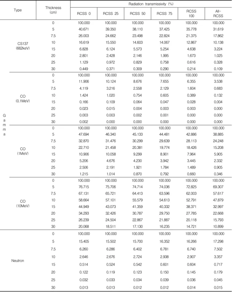 Table 6. Result of radiation Shielding