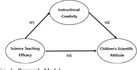 Fig.  1. Research  Model