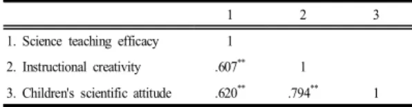 Table  2. Confirmatory  Factor  Analysis  Study  Model  Results