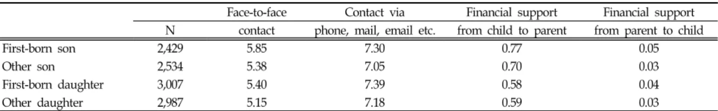 Table  2.  Means  of  Intergenerational  Contact  and  Financial  Support  Exchange  by  Children’s  Gender  and  Birth  Order