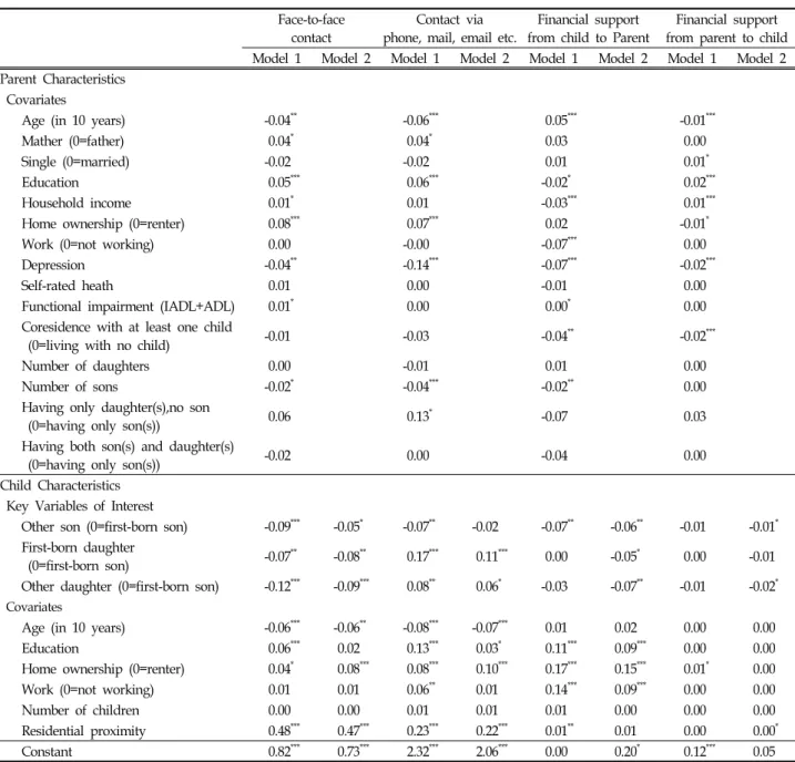 Table 3. Parameter  Estimates  of  Regression  with  Robust  Standard  Errors  and  Sibling  Fixed  Effects  Regression  Models  of  Face-to-Face  Contact,  Contact  via  Phone,  Mail,  Email  etc