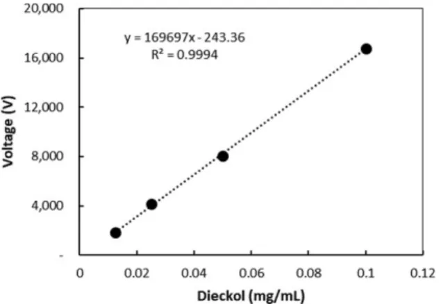 Table 4. Precision of dieckol Compound Measured  concentration (mg/mL) Recovery (%) Mean±SD 1) RSD(%)2)Ecklonia cava  extracts  (mL) Dieckol(μL) 1.0 100 0.0172 100.24 100.30±0.07 0.072100.28100.382000.0198100.70100.71±0.050.049100.77 100.67 300 0.0219 99.4