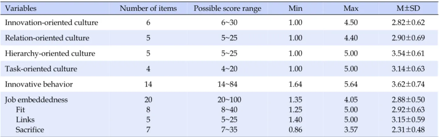 Table 2. Levels of Nursing Organizational Culture Type, Innovative Behavior, and Job Embeddedness of Participants      (N=293)