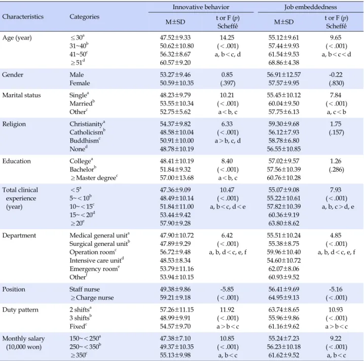 Table 3. Differences in Innovative Behavior and Job Embeddedness according General Characteristics of Participants    (N=293)