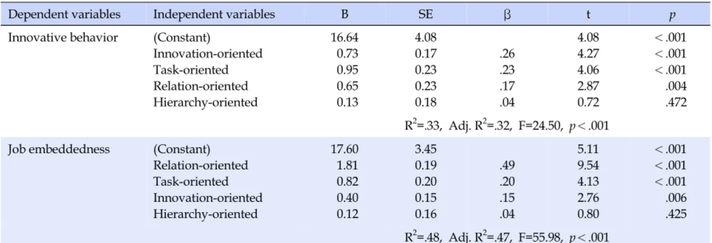 Table 5. Factors affecting Innovative Behavior and Job Embeddedness (N=293)