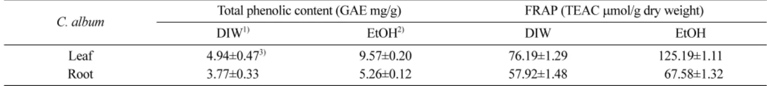 Table 4. ABTS radical cation scavenging activity of  C. album