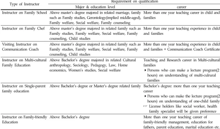 Table  3.  Requirements  on  qualification  of  instructors  related  to  family  education