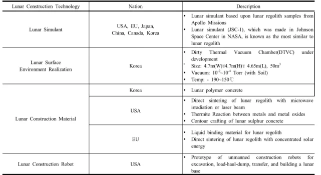 Table  3.  Lunar  Construction  Technology  Under  Development 