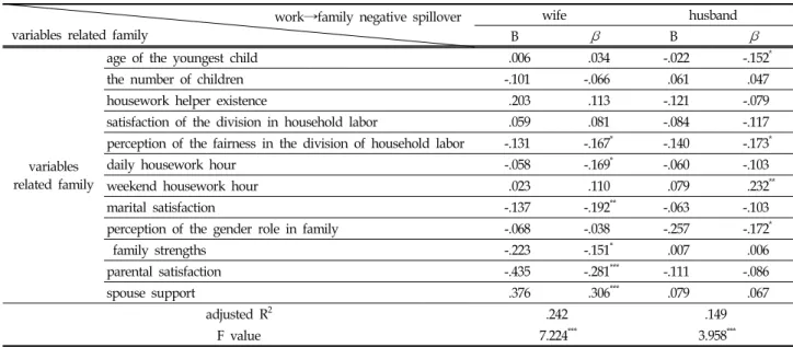 Table  5.  The  influences  of  variables  related  to  family  on  work→family  negative  spillover  in  dual-earner  couples (N=570)