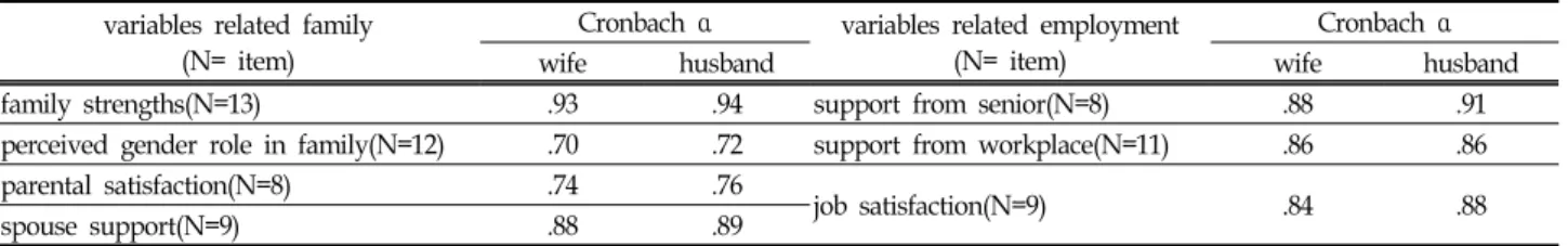 Table  2.  Reliability  of  the  scales  for  variables  related  family  and  employment  in  dual-earner  couples (N=570)