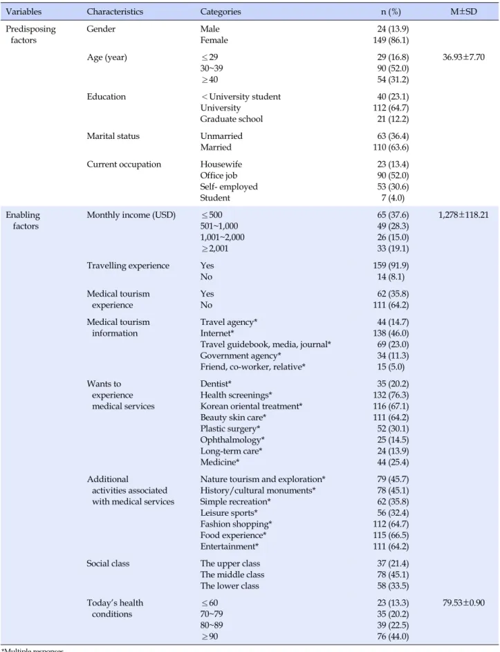 Table 1. General Characteristics of Subjects (N=173)