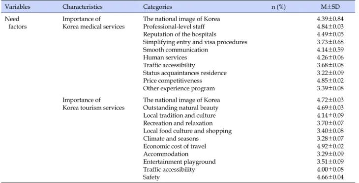 Table 1. General Characteristics of Subjects (Continued) (N=173)