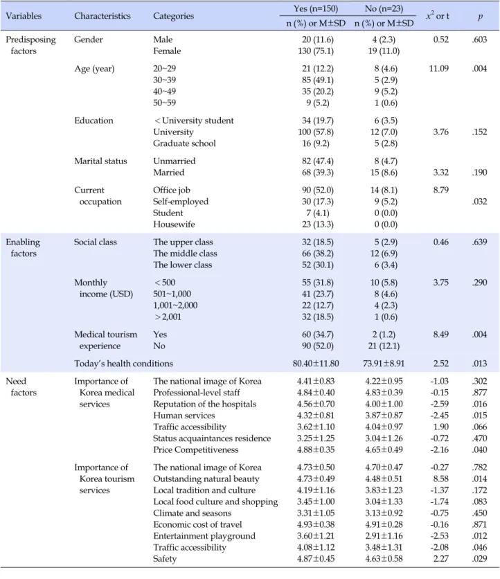 Table 2. Univariate Analysis of Factors (N=173)