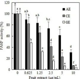 Fig. 2. Effects of fruits extracts on PARP activity. AE denotes apple extracts, CE denotes cranberry extracts, and GE denotes grape extracts