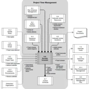 Fig.  1. Develop  Schedule  Data  Flow  Diagram  of  Project  Time  Management[20]