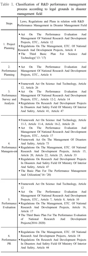 Fig.  2. Weak  Knowledge  Areas  of  R&amp;D  Performance  Management